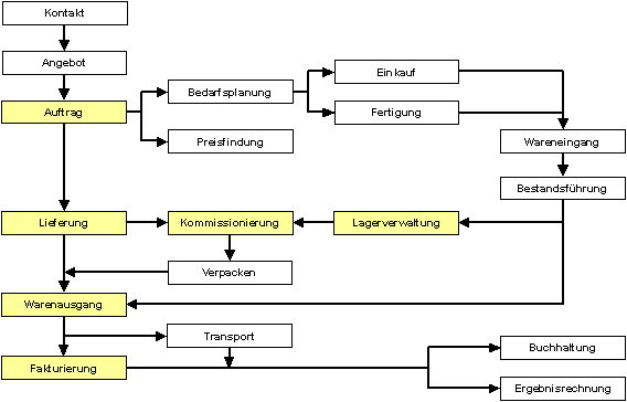 Vertriebslogistik