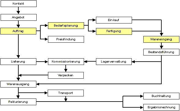 Produktionslogistik