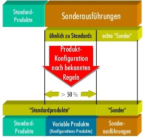 Darstellung Standardprodukte, Varianten und Sonderausführungen aus der Intelli-Variants Erfolgsstory