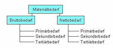 Schema Materialbedarf mit Brutto- und Nettobedarf aus der Intelli-Variants Presseinformation