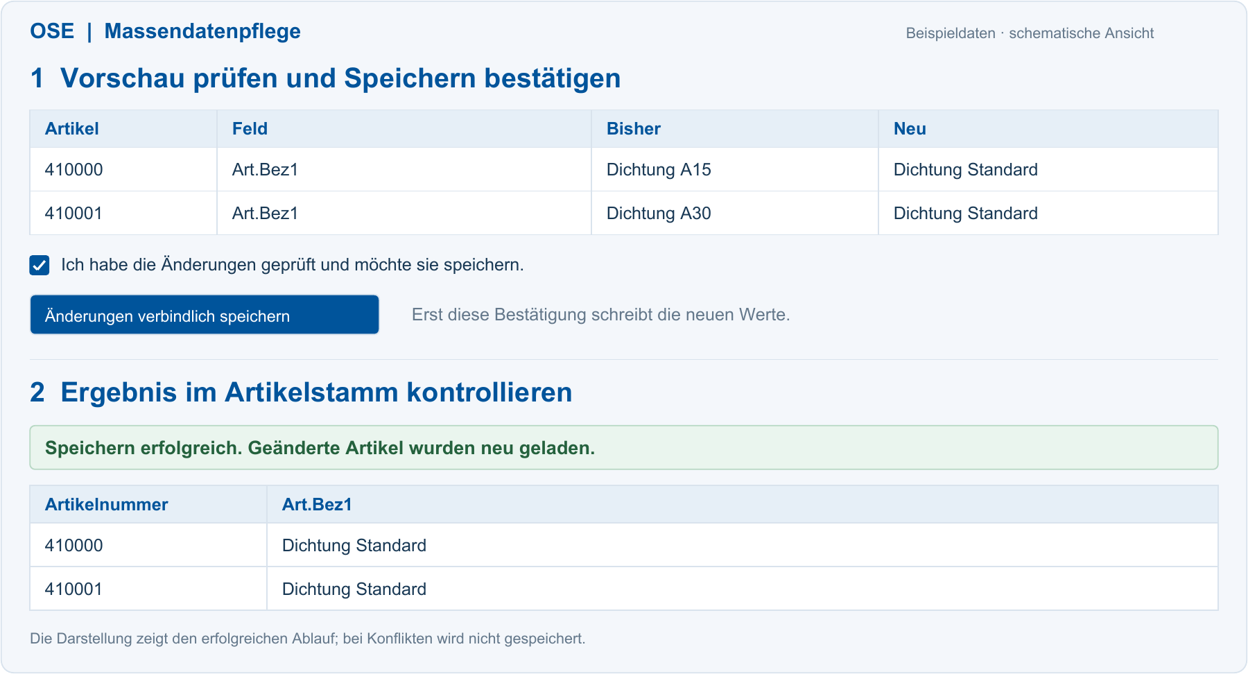 Kontrolliertes Aktualisieren: Vorschau bestätigen und neu geladene Artikel prüfen; schematische Ansicht mit Beispieldaten