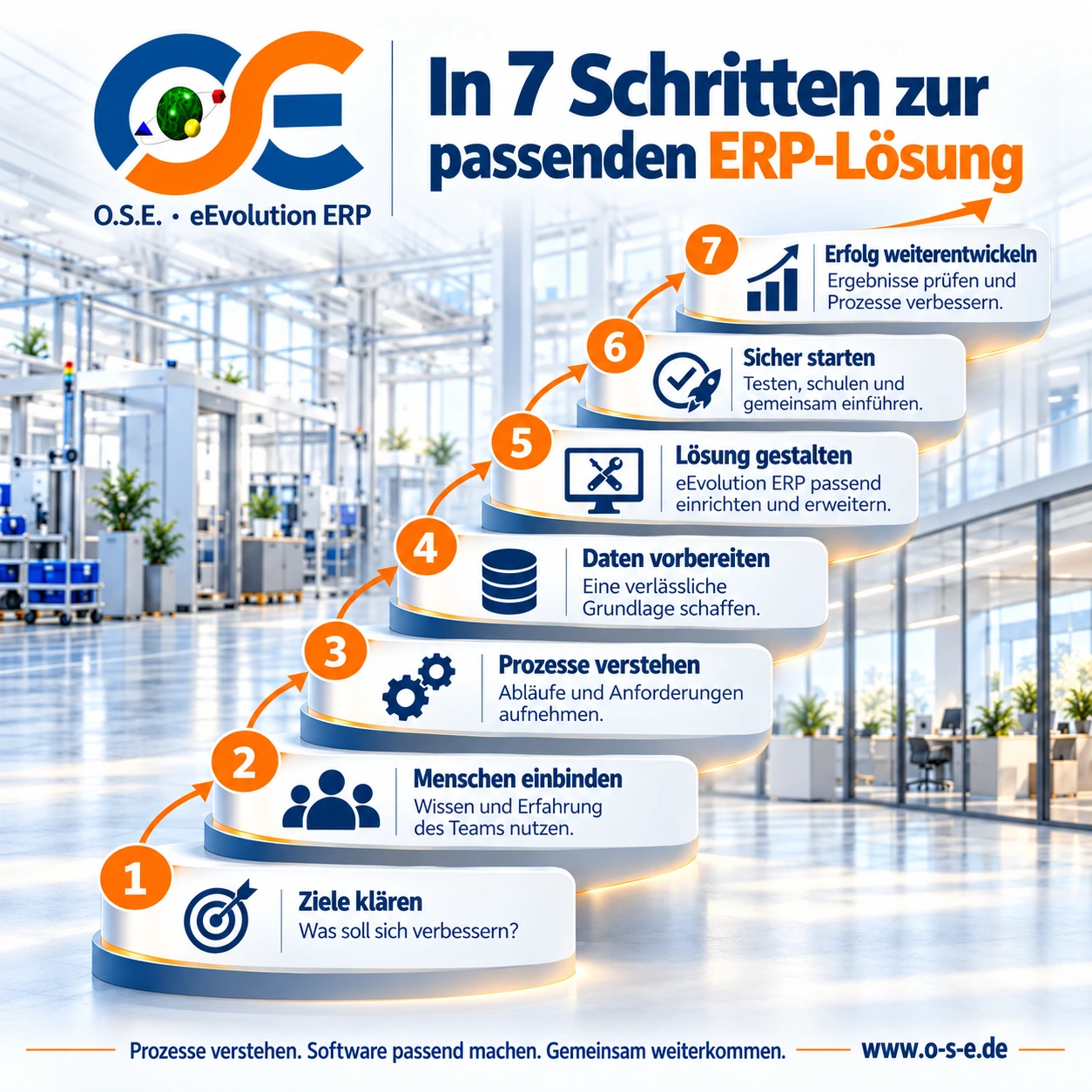 O.S.E.-Erfolgsleiter: Ziele klären, Menschen einbinden, Prozesse verstehen, Daten vorbereiten, Lösung gestalten, sicher starten und Erfolg weiterentwickeln