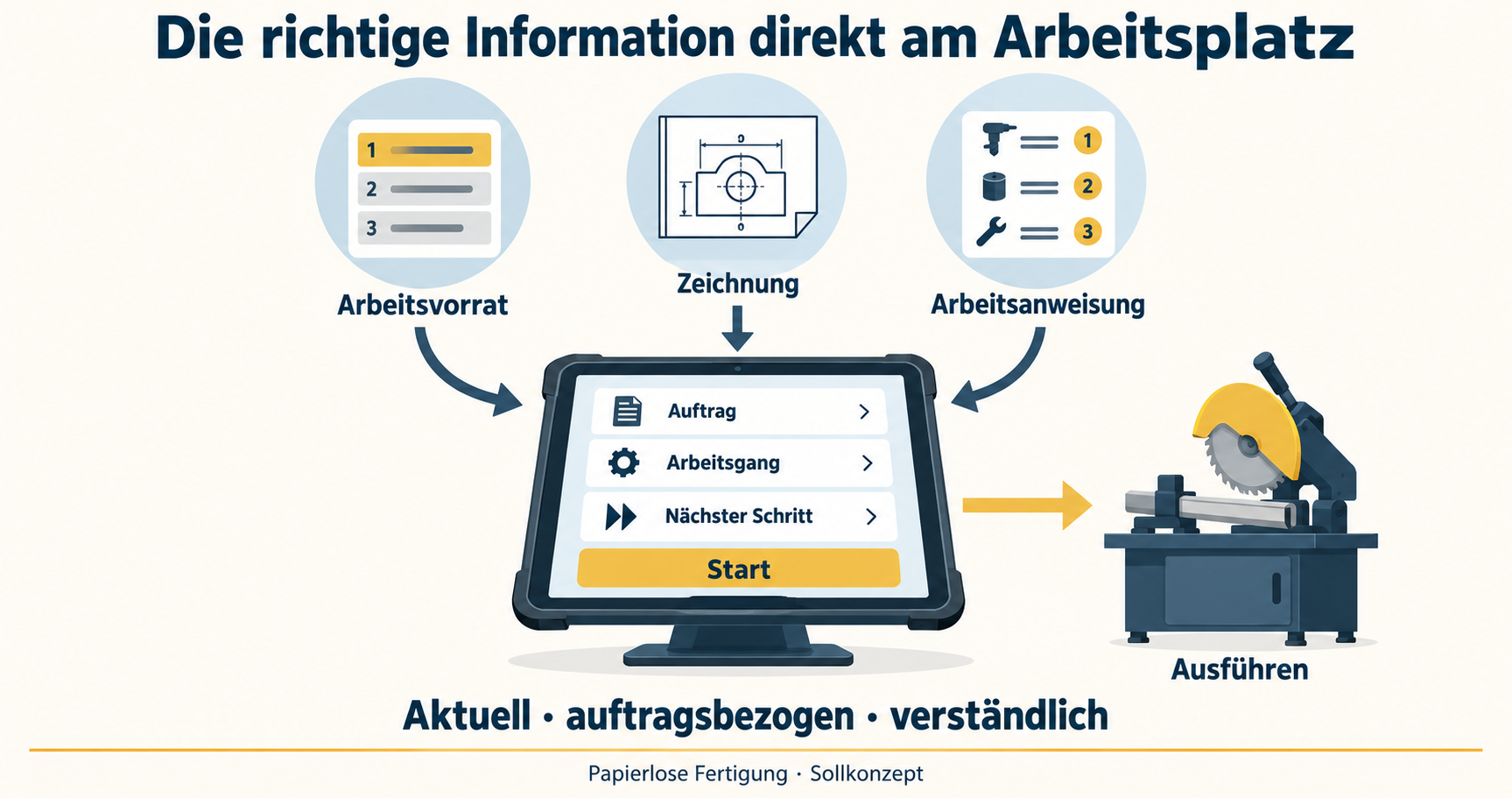Arbeitsvorrat, Zeichnung und Arbeitsanweisung am digitalen Fertigungsarbeitsplatz
