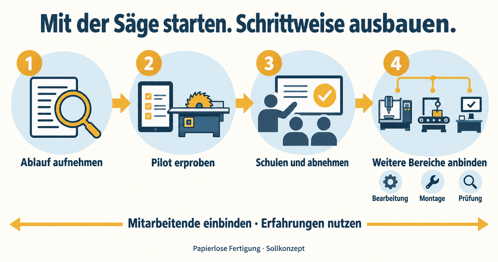 Ablauf aufnehmen, Pilot erproben, Mitarbeitende schulen und weitere Fertigungsbereiche anbinden