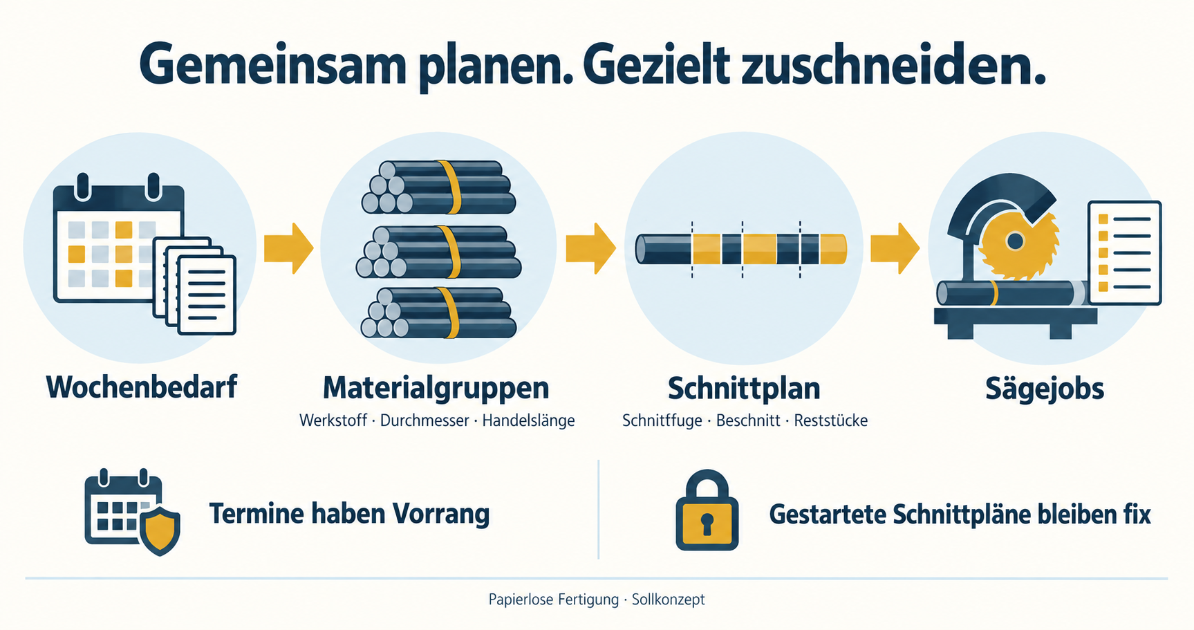 Wochenbedarf nach Materialgruppen bündeln und unter Beachtung von Terminen in Schnittpläne und Sägejobs überführen