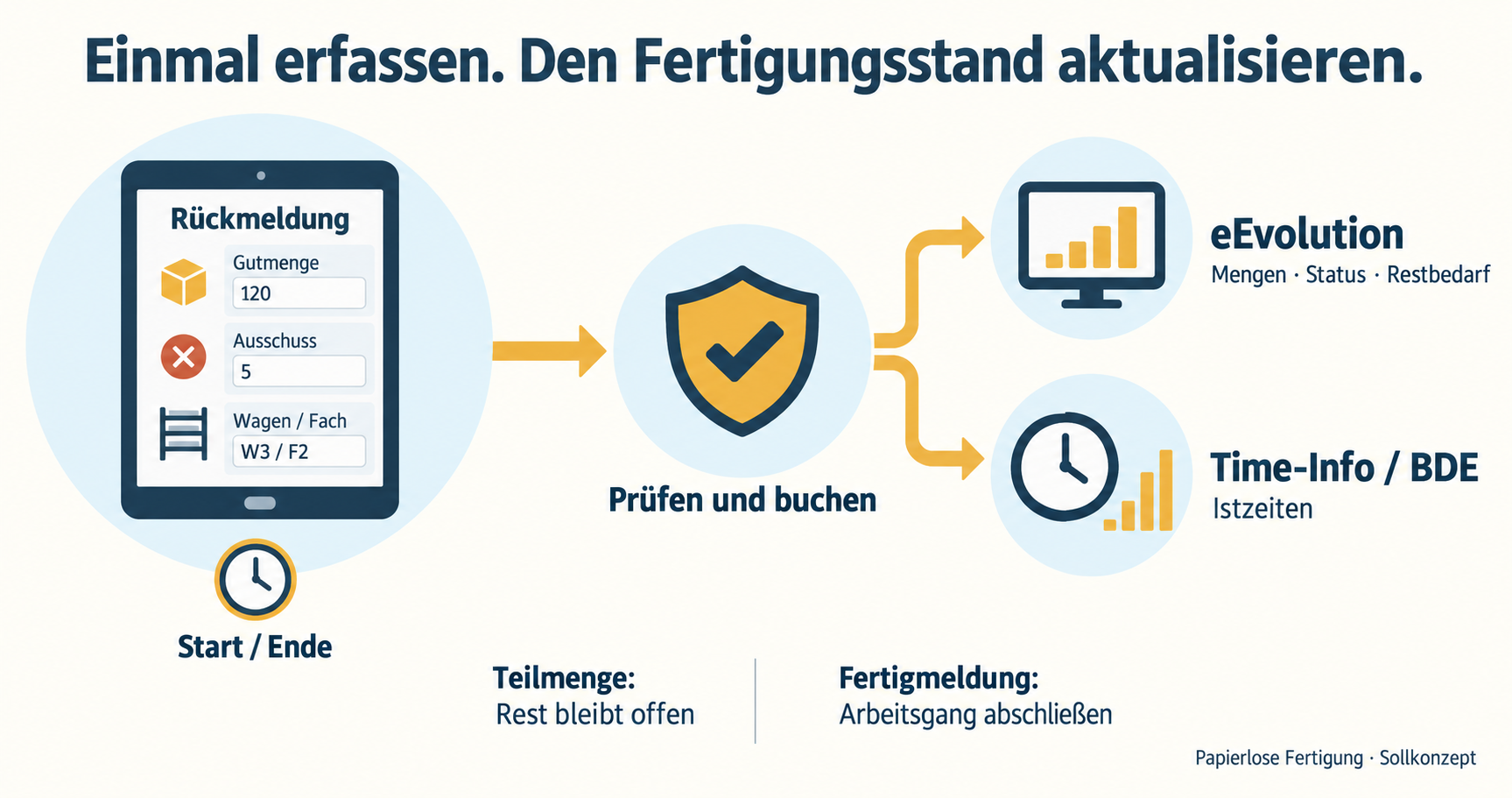 Gutmenge, Ausschuss, Wagen und Zeiten prüfen und an eEvolution sowie Time-Info übergeben